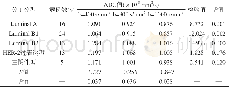 《表4 不同b值各分子分型病灶的ADC值Tab.4 ADC values of immunohistochemical subtype lesions for different b values》下