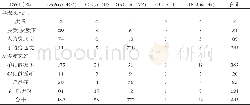 《表1 所有患者DWI表现与TOAST分型关系比较Tab.1 Comparison of DWI expression and TOAST classification in all patients