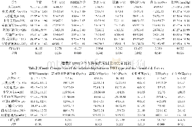 《表2 DWI分型与传统危险因素的关系比较Tab.2 Comparison of the relationship between DWI type and traditional risk fact