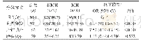 表3 不同分娩方式新生儿ICH的发病风险Tab.3 Risk of ICH in neonates with different modes of delivery