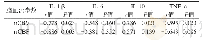 表4 B组+C组大鼠48 h rrCBV、rrCBF与各炎性细胞因子相关性