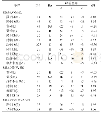 表2 MSA-D、MSA-ND和HC三组之间大脑ALFF值比较差异的脑区