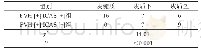 表3 FVH[+]ICAS[+]组和FVH[+]ICAS[-]组患者的病灶部位对比