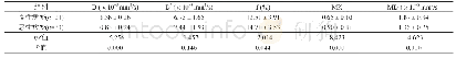 表1 乳腺良恶性病变IVIM及DKI各参数值的比较
