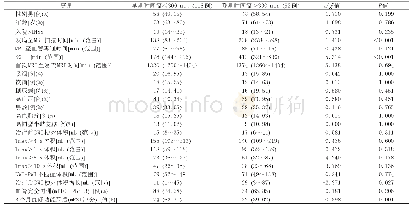 表1 不同时间窗卒中患者间各参数及预后比较