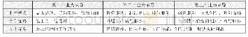 《表1 人才标准的变迁：以“十九大”精神指引学校改革发展(上)——关于职业院校现阶段改革发展若干问题的思考》