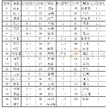 《表6 住房调控政策强度的测度》