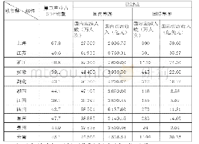 《表2 长江经济带各省 (市) 第三产业及旅游业发展状况》