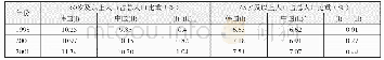 《表1 韩国和中国人口老龄化主要衡量指标值的变化和比较》