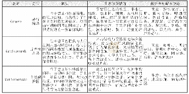 表1 德国莱茵河段河心岛生态修复措施