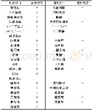 《表1 菌株JFL15的生理生化特征》