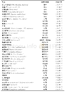 《表1 海豚链球菌感染鱼类的报道》