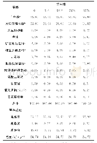 《表1 饲料配方及营养组成 (干物质基础)》