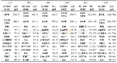 《表3 中国绿茶出口“一带一路”沿线前10个国家的状况 (2011-2016年) 单位:万美元》