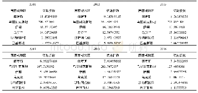 《表6 2011-2016年中国绿茶出口“一带一路”沿线国家显示性比较优势指数》