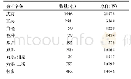 《表1“诺曼顿号”回程投资茶叶账目》