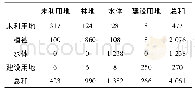 《表2 基于最大似然法分类的混淆矩阵》