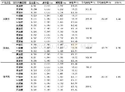 《表3 加标回收实验结果Tab.3 Results of spiked recovery tests》