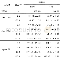 《表3 难溶物对THP-1细胞表面标志物表达情况Tab.3 Effect of insoluble substance on the expression of THP-1 surface marke