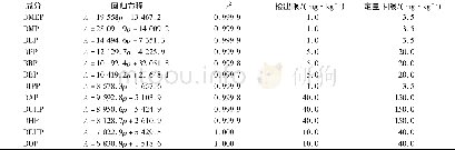 《表1 方法线性与检出限Tab.1 The method linearity and detection limit》