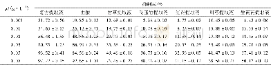 《表4 提取液对酪氨酸酶活性抑制率Tab.4 Inhibition rates of tyrosinase activity by extracts》