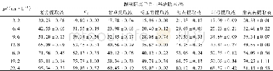 《表7 提取液对超氧阴离子自由基的清除率Tab.7 Scavenging rates of superoxide anion radicals by extracts》