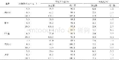 《表2 回收率和精密度 (n=6) 测定结果Tab.2 Recoveries and RSDs of the analytes in cosmetics (n=6)》