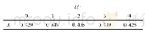 《表2 不同时间样品溶液的吸光度Tab.2 The absorbance of the sample solution at different time》