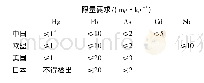 《表1 各国对化妆品中某些重金属的限量规定Tab.1 Limit values of Hg, Pb, As, Cd and Sb in cosmetics》