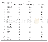 《表2防晒剂在纯甲醇溶剂和防晒化妆品中的基质效应Tab.2Matrixeffectofsunscreenagentsinpuremethanolandsunscreencosmetics》