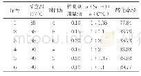 《表2正交实验结果：支链型硅烷、聚醚烷基共改性硅油乳化剂的制备及性能研究》