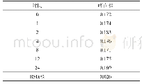 《表1稳定性试验：高效液相色谱法测定化妆品中的氨甲环酸》