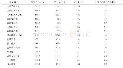 表215种目标分析物的质谱参数及母离子、子离子