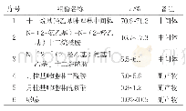 表1十一烷基羟乙基咪唑啉中间体分析结果