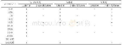 表2不同质量浓度制剂对菌种的抑制生长情况