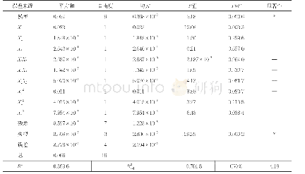 表2回归方程各项的方差分析