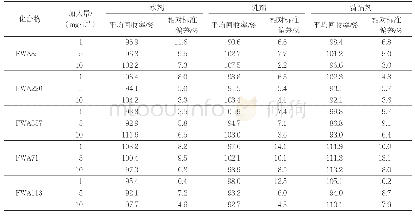 表45种荧光增白剂的加标回收率和相对标准偏差（n=6)