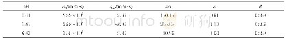 表1 Cross本构方程表征25℃下PKO-O/PHP体系流动曲线的模型参数