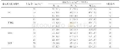 表4加标回收率和日间、日内精密度实验（n=5)