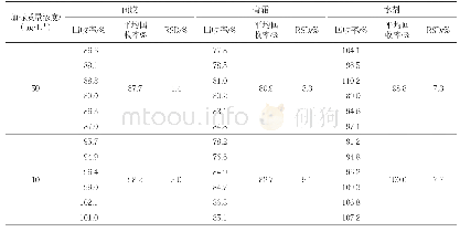 表3回收率测定结果（n=6)