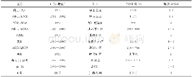 《表1 各国航空重力开展实例》