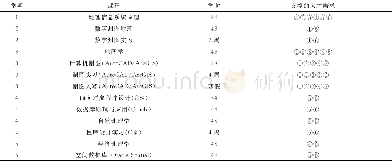 《表1 GIS主要课程体系设置》