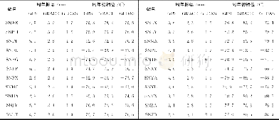 《表2 GPS, GRACE及GLDAS模型所计算的垂直位移周年信号的振幅与初相位》