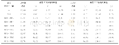 《表1 加入BDS-3卫星后亚太地区定位可用性指标分布》