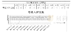 表1 2017年度弯坯入炉支数