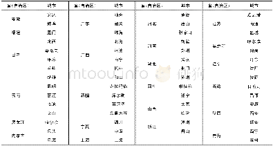 《表1 具有GNSS ZTD与PM2.5浓度观测资料的站点Tab.1 Sites with GNSS ZTD and PM2.5Concentration Observations》