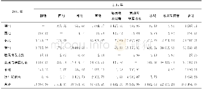 《表1 塔里木河流域重点监测区2000年和2014年地表覆盖面积变化转移矩阵Tab.1 Transition Matrix of Various Surface Cover Change of the