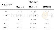 《表2 3种点定位算法运行效率对比Tab.2 Comparison of Operation Efficiency of Three Kinds of Algorithm for Point Loca