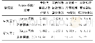 《表3 分类精度评价Tab.3 Accuracy Assessment on Different Classification Methods》