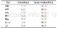 《表2 不同分类方法的精度Tab.2 Different Methods of Classification Accuracy (%)》